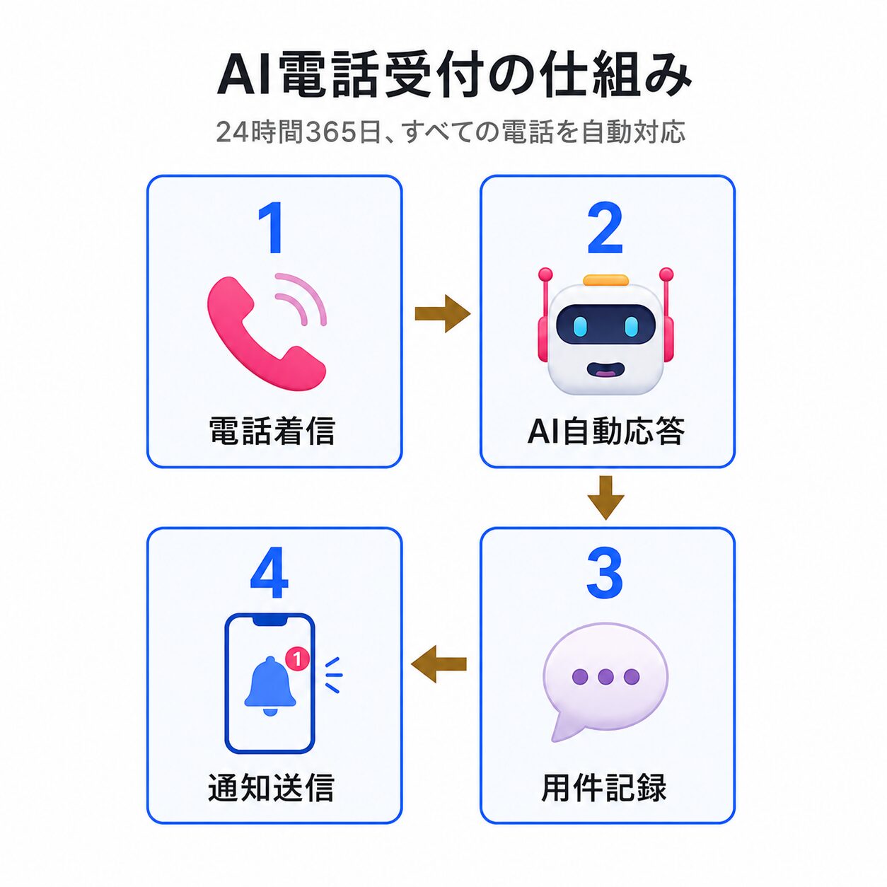 AI電話受付